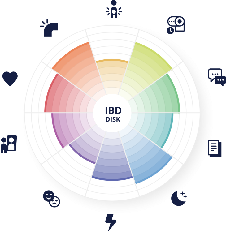 Visuele weergave van de IBD Disk, een zelfevaluatietool binnen de FYWY app die helpt bij het beheren van symptomen van colitis ulcerosa, ziekte van Crohn, en andere inflammatoire darmziekten. De tool biedt inzicht in hoe deze chronische darmziekten verschillende aspecten van het dagelijks leven beïnvloeden, zoals werk, sociale relaties, slaap en energie.